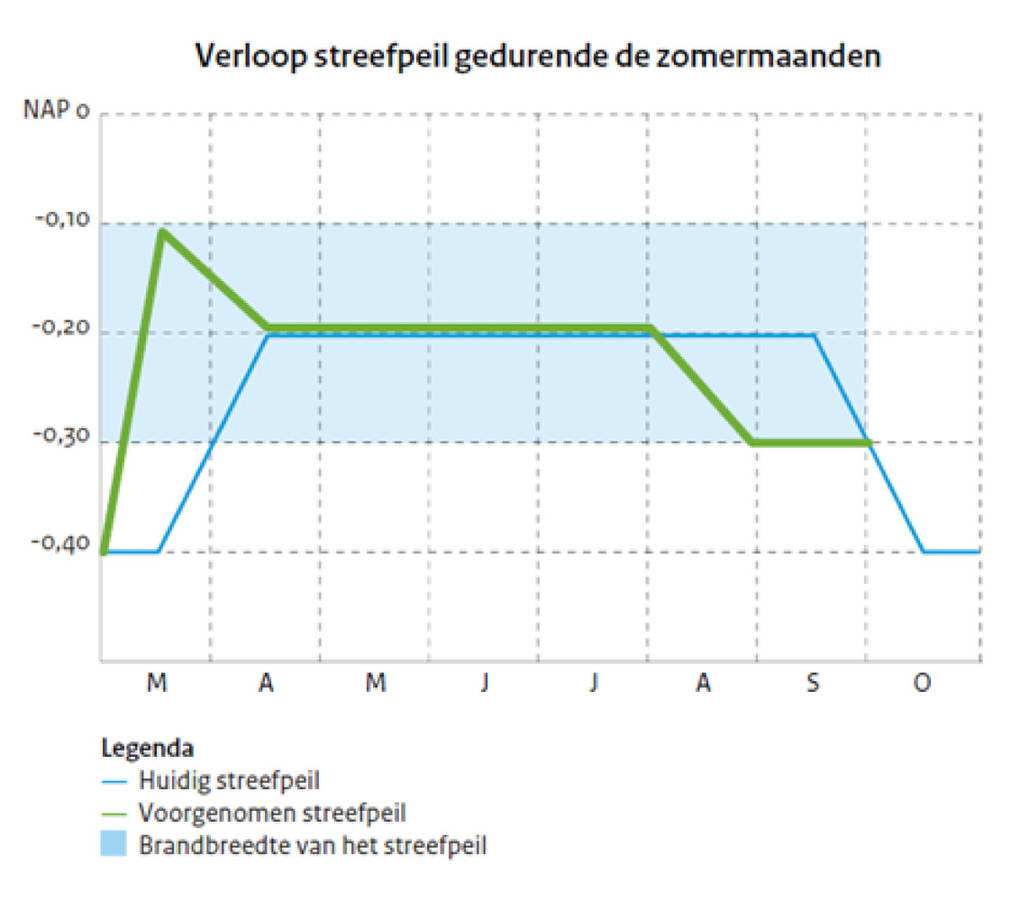 Flexibel peilbeheer IJsselmeergebied en baggersubsidie