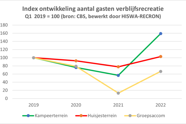 Verblijfsrecreatie scoort eerste kwartaal hoger dan topjaar 2019