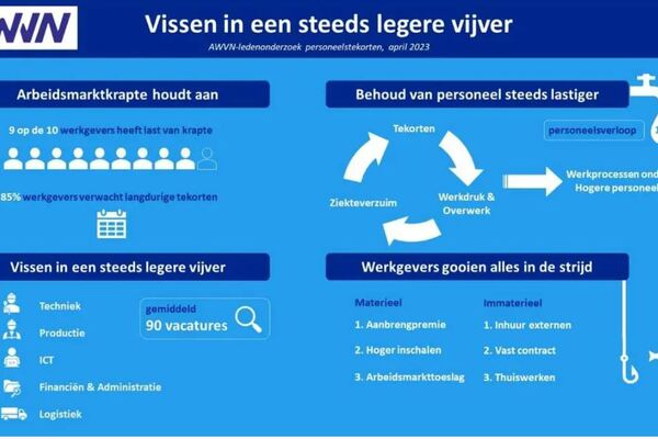 Meer doen met wat je in huis hebt! Samenvatting AWVN-ledenonderzoek personeelstekorten 2024 
