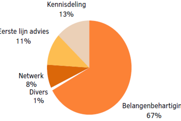 Ledenonderzoek 2025: waardering 7,3 en heldere verbeterpunten